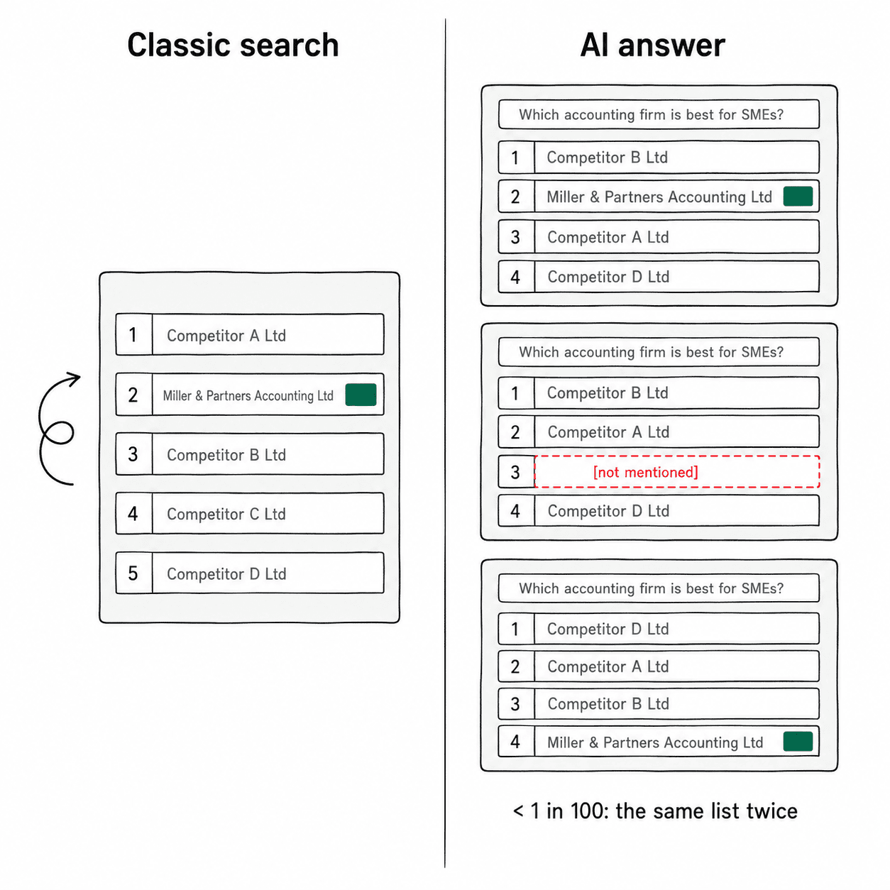 The same question, asked three times: the classic results list stays the same, the AI answer picks again every time. Source: SparkToro field study, 2,961 queries, published January 2026.