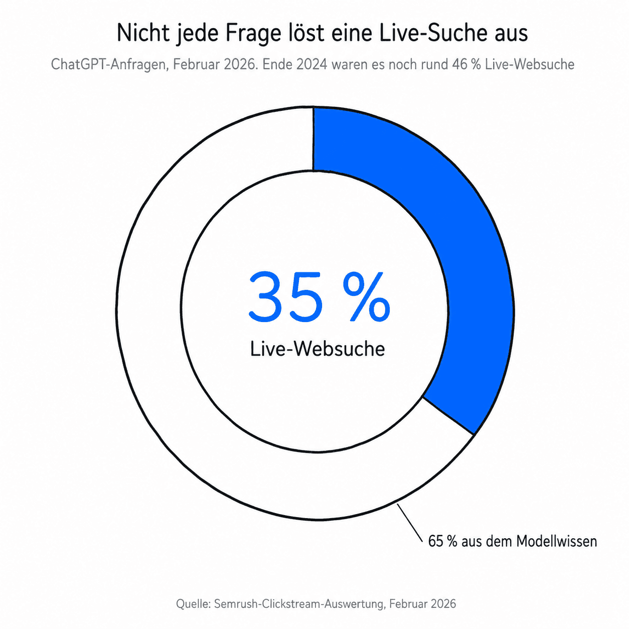 Zwei von drei ChatGPT-Antworten entstehen ohne Live-Suche, allein aus dem Trainingswissen des Modells. Quelle: Semrush-Clickstream-Auswertung, Februar 2026.