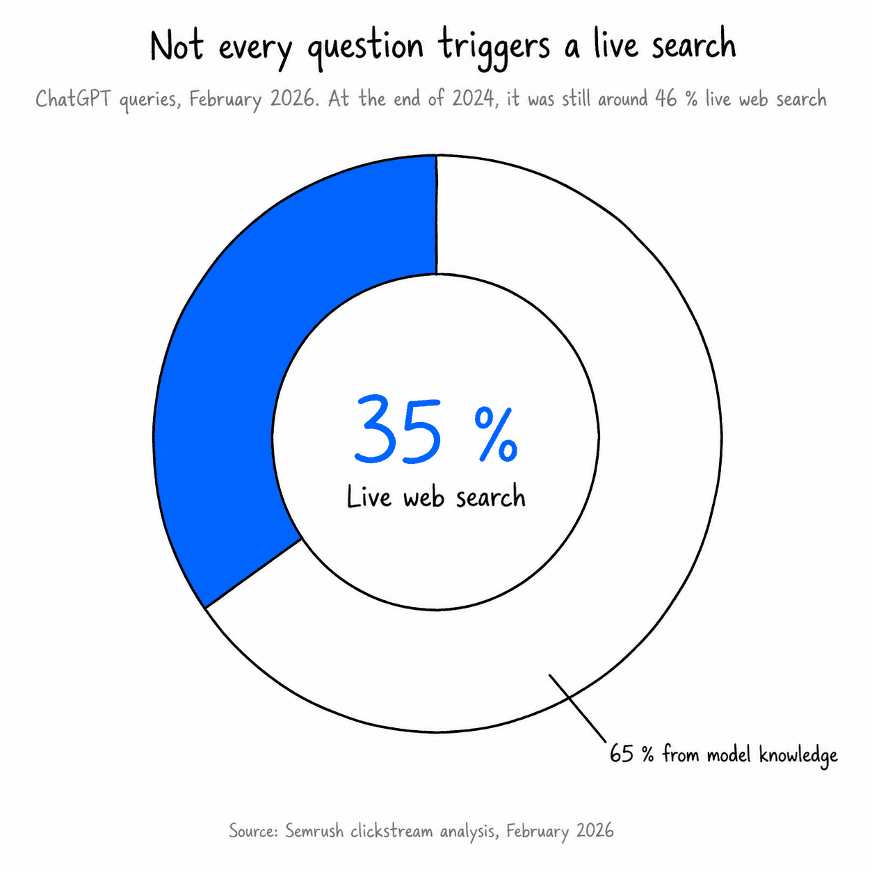 Two out of three ChatGPT answers are generated without a live search, solely from the model's training knowledge. Source: Semrush clickstream analysis, February 2026.
