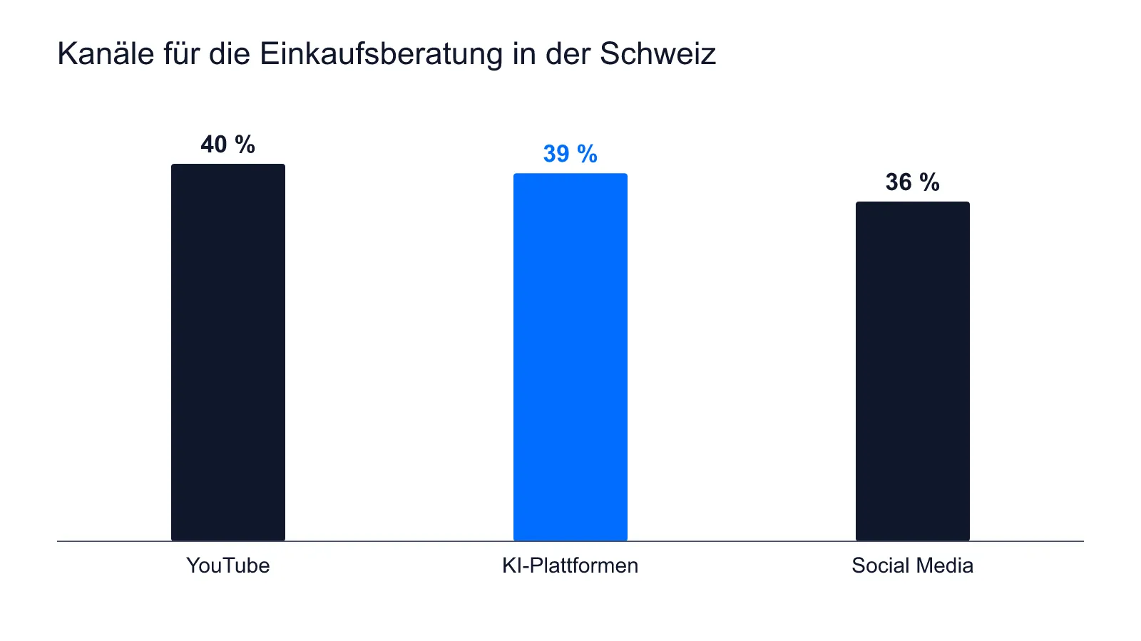 Einkaufsberatung in der Schweiz: YouTube 40 Prozent, KI-Plattformen 39 Prozent, Social Media 36 Prozent