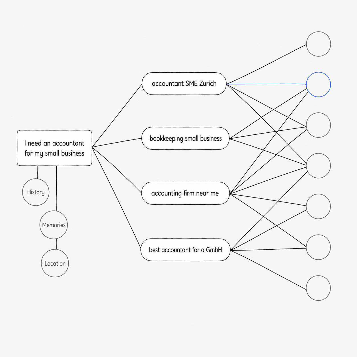 One typed question becomes several differently worded searches in the background, each reaching different sources. Schematic illustration by Carigiet GEO, based on provider documentation on personalization and query fan-out.