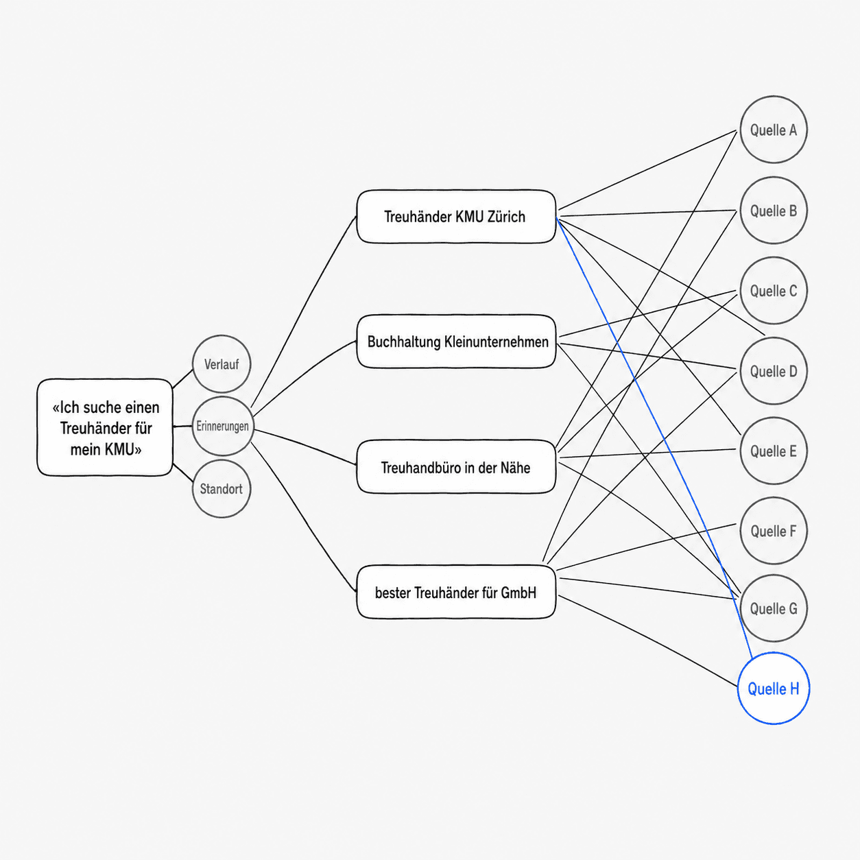 Aus einer eingetippten Frage werden im Hintergrund mehrere unterschiedlich formulierte Suchanfragen, die je andere Quellen erreichen. Schematische Darstellung von Carigiet GEO auf Basis der Anbieterdokumentation zu Personalisierung und Query-Fan-out.