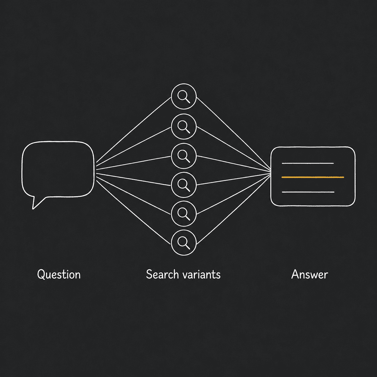 Diagram: a question bubble branches into several search lines that converge into an answer card with one highlighted row.
