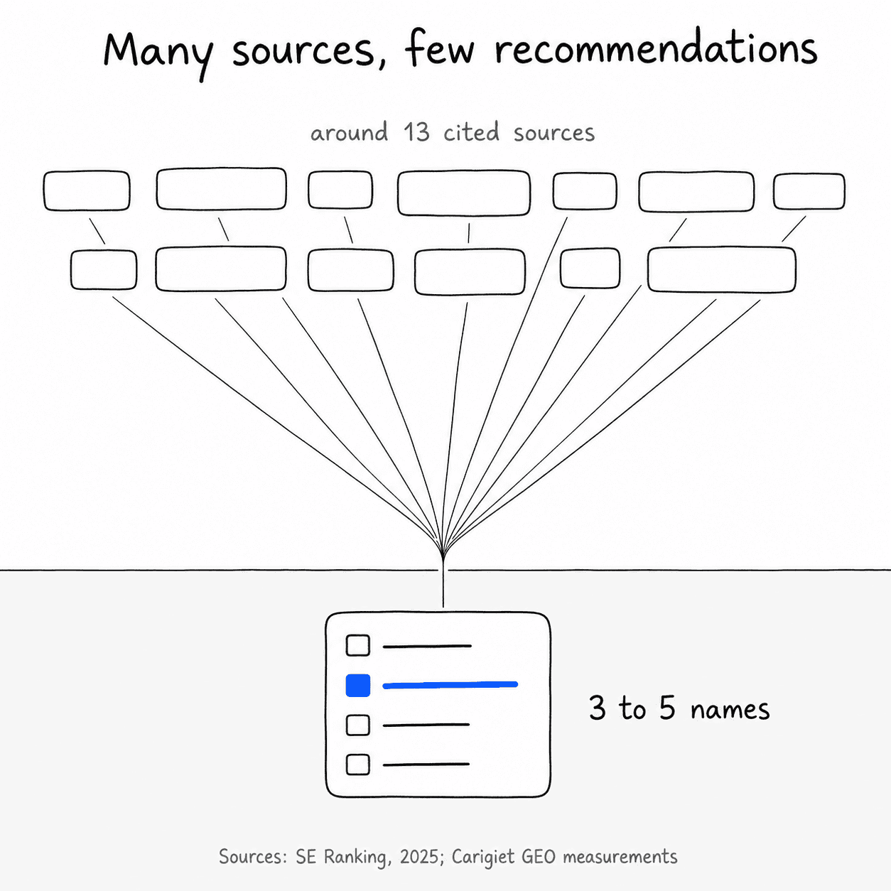 Around 13 cited sources ultimately result in three to five named providers. You are either in or out. Sources: SE Ranking 2026, own measurements.