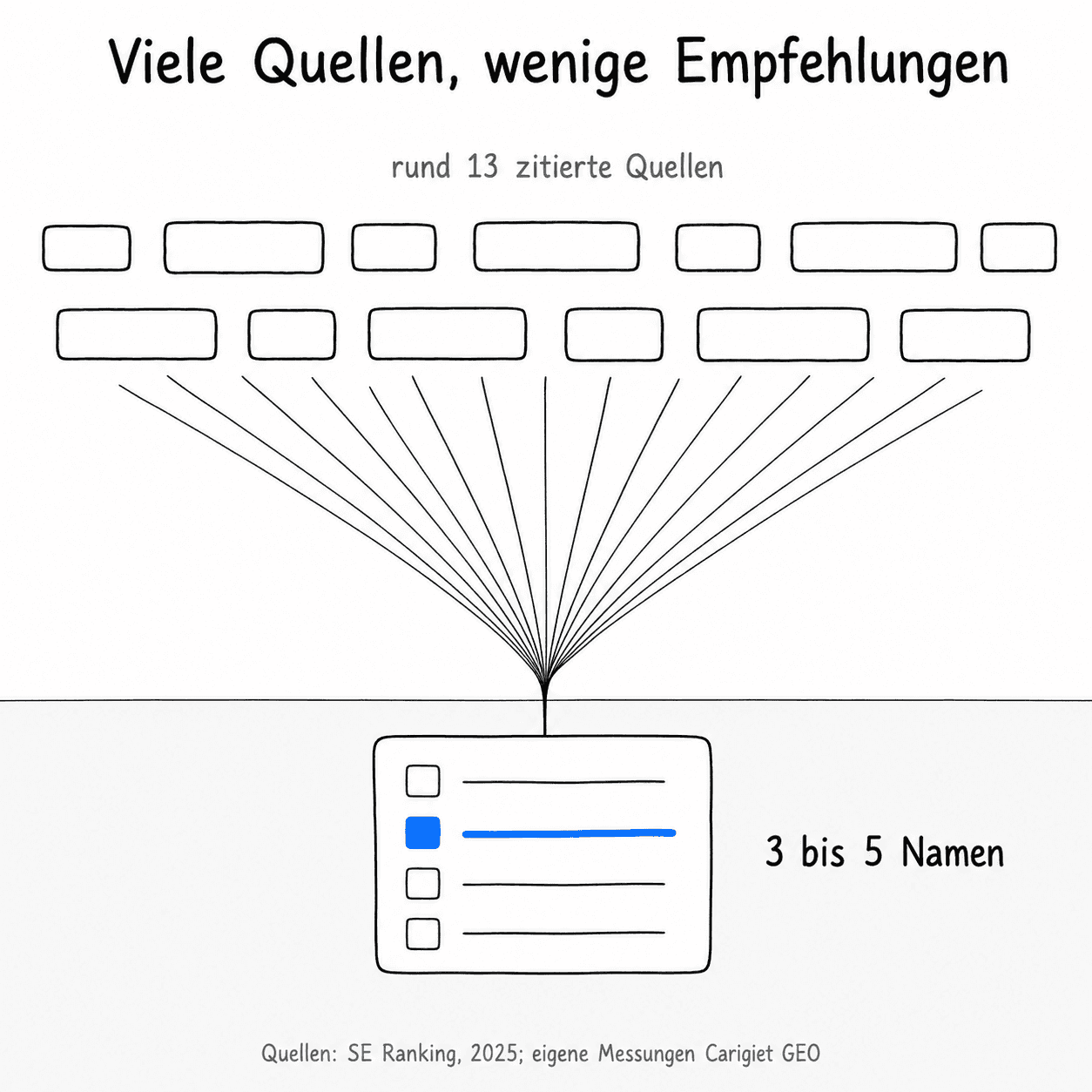 Aus rund 13 zitierten Quellen werden am Ende drei bis fünf genannte Anbieter. Sie sind drin oder draussen. Quellen: SE Ranking 2026, eigene Messungen.