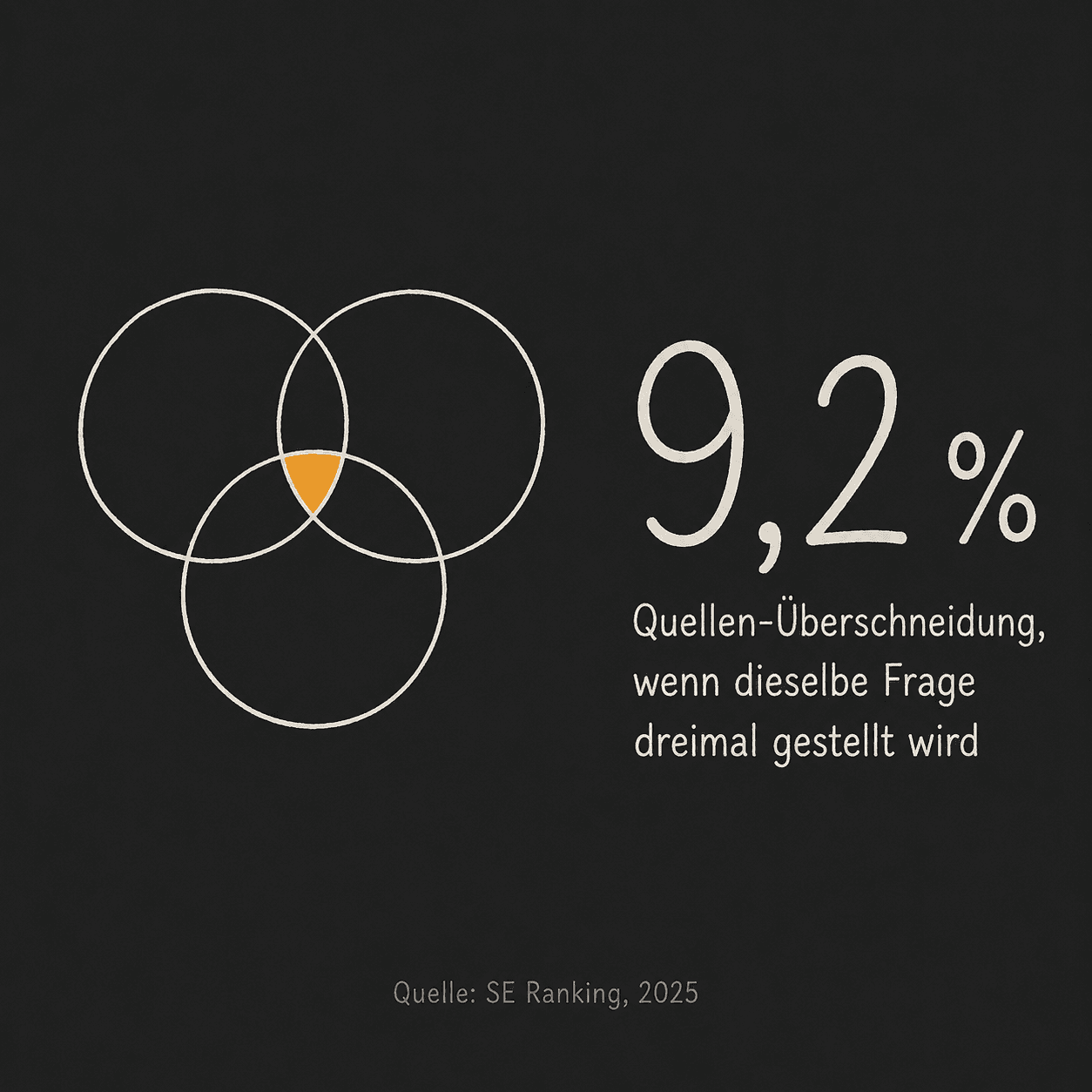 Stat-Karte: drei sich kaum überlappende Kreise, die kleine Schnittfläche akzentuiert, daneben die Zahl 9,2 Prozent.