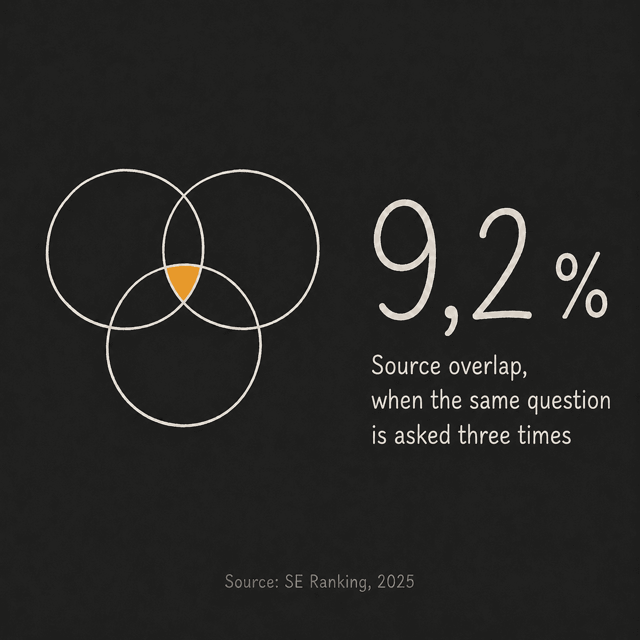 Stat card: three barely overlapping circles with the small intersection accentuated, next to the figure 9.2 percent.