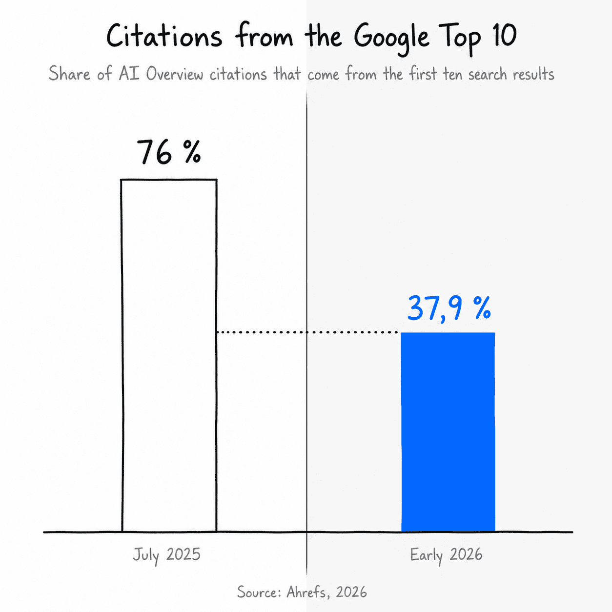 Within half a year, the share of AI Overview citations coming from the Google top 10 fell from around 76 to 37.9 percent. Ranking first no longer guarantees a citation. Source: Ahrefs, 4 million URLs, early 2026.