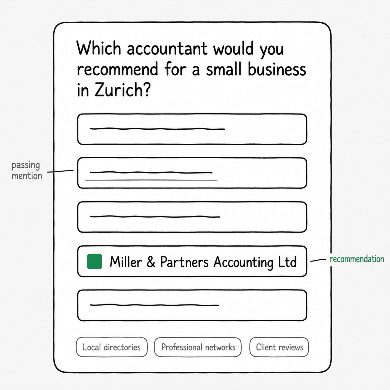 Two different events in the same answer: the passing mention and the recommendation on the shortlist. Schematic illustration by Carigiet GEO; no independent, binding definition of a recommendation exists so far.