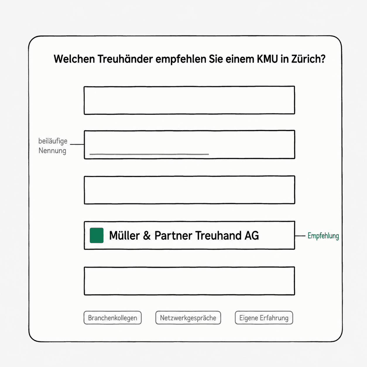 Zwei verschiedene Ereignisse in derselben Antwort: die beiläufige Nennung und die Empfehlung auf der Shortlist. Schematische Darstellung von Carigiet GEO; eine unabhängige, verbindliche Definition von «Empfehlung» existiert bisher nicht.