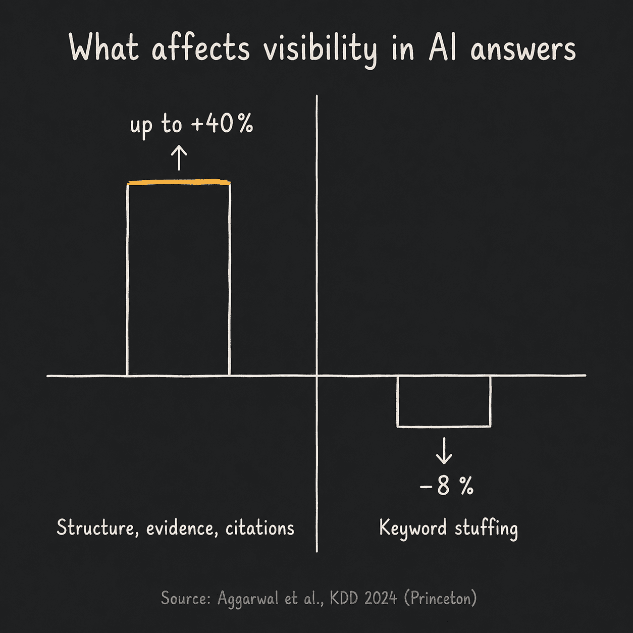 Comparison graphic: structure and evidence raise visibility by up to 40 percent, keyword stuffing lowers it by 8 percent.