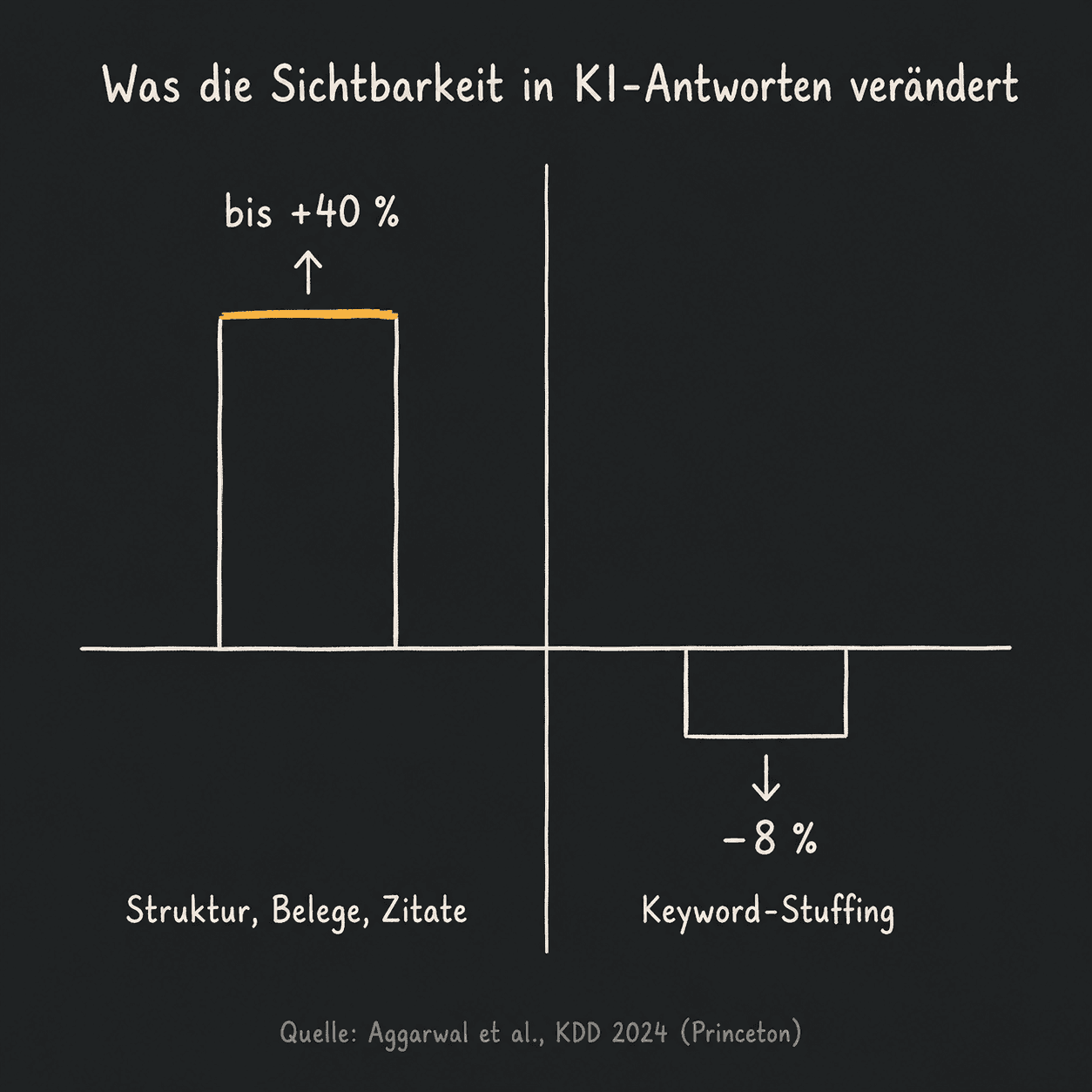 Vergleichsgrafik: Struktur und Belege erhöhen die Sichtbarkeit um bis zu 40 Prozent, Keyword-Stuffing senkt sie um 8 Prozent.