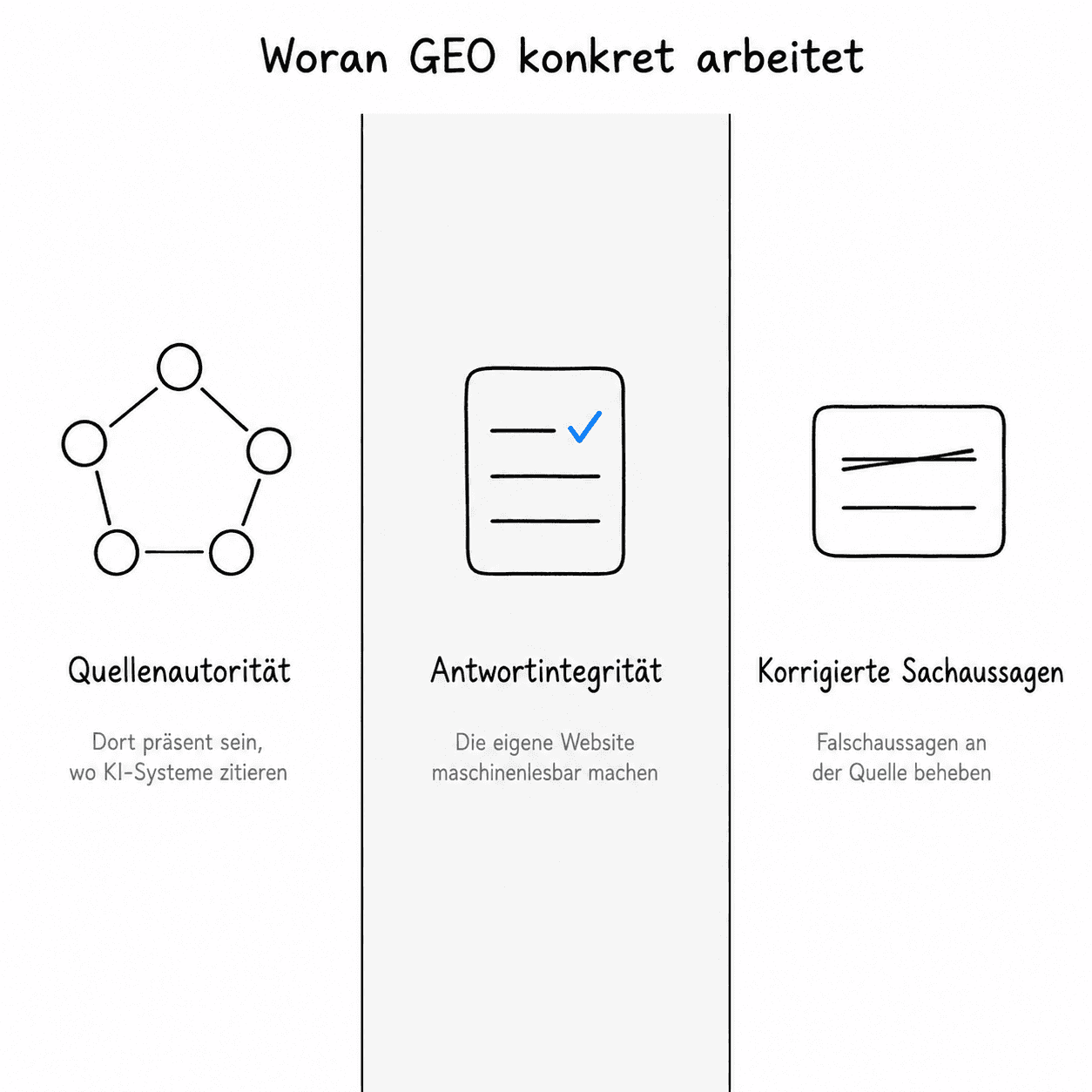 Jede Massnahme in unseren Mandaten läuft auf einen dieser drei Hebel: Quellenautorität, Antwortintegrität, korrigierte Sachaussagen.