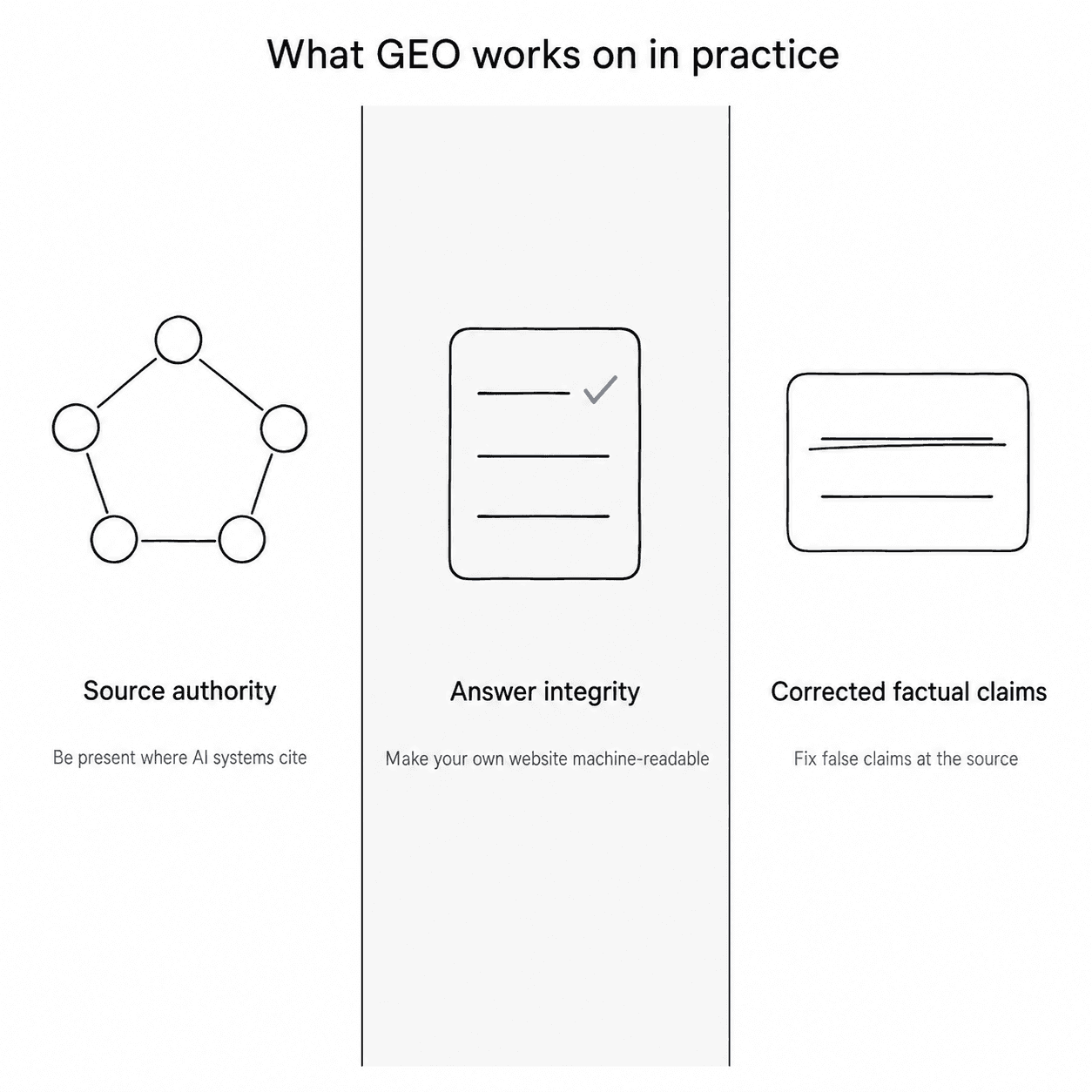 Every measure in our mandates aims at one of these three levers: source authority, response integrity, and corrected factual statements.