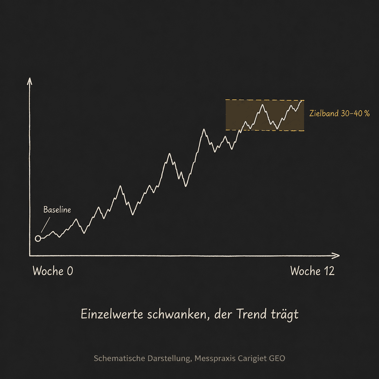 Schematische Trendlinie: Empfehlungsquote schwankt, steigt aber von der Baseline über zwölf Wochen in ein Zielband von 30 bis 40 Prozent."
