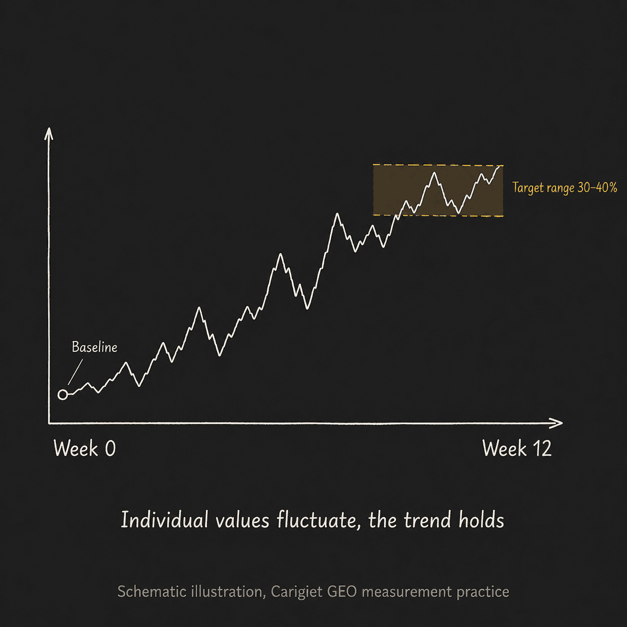 Schematic trend line: the recommendation rate fluctuates but climbs from the baseline over twelve weeks into a target band of 30 to 40 percent.