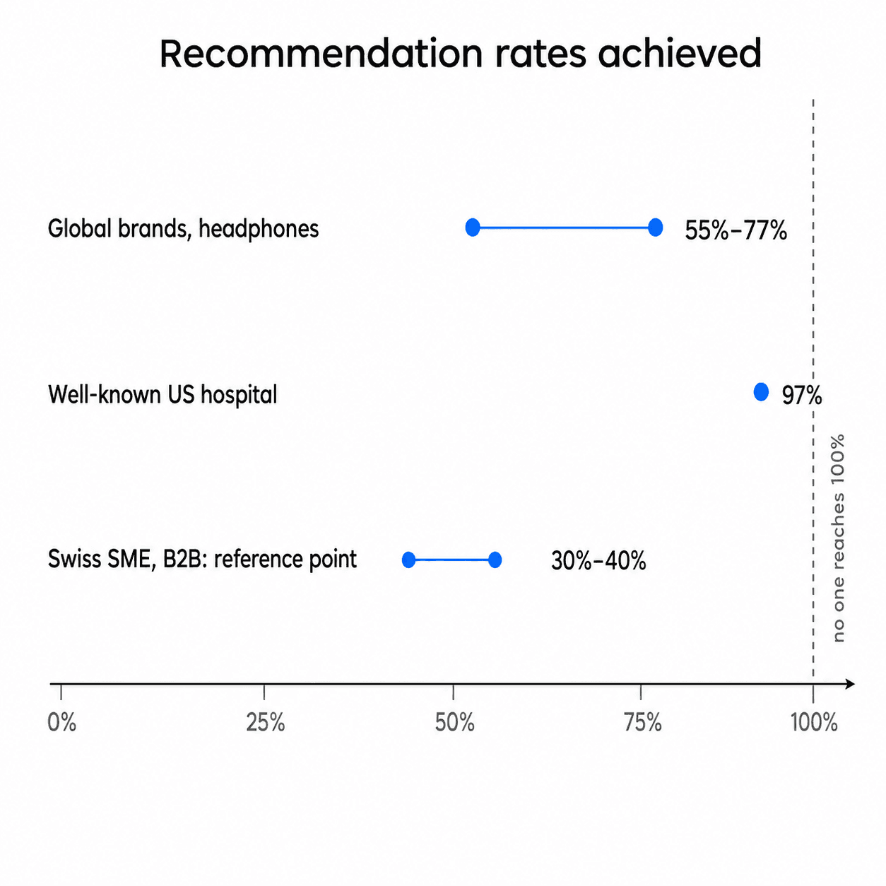 Even the most visible brands stay well below 100%. Sources: SparkToro field study, published January 2026 (55% to 77% and 97%); the 30% to 40% corridor is a reference point from Carigiet GEO, not a promise.