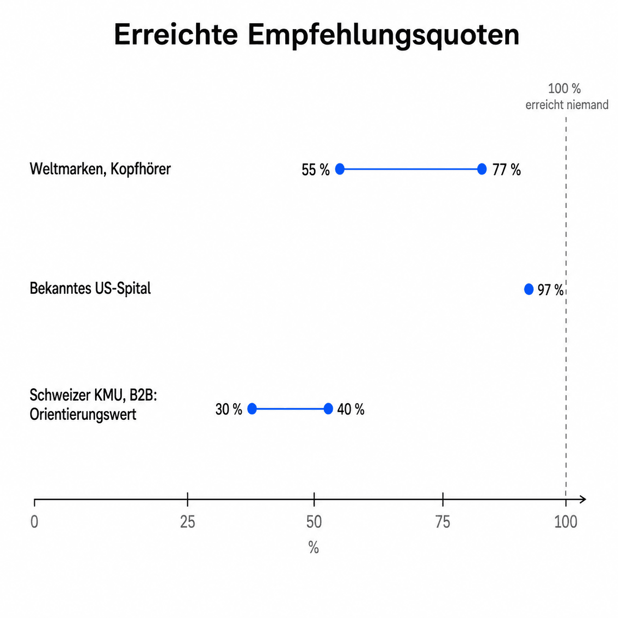 Selbst die sichtbarsten Marken bleiben deutlich unter 100 Prozent. Quellen: SparkToro-Feldstudie, publiziert Januar 2026 (55 bis 77 % und 97 %); der Korridor von 30 bis 40 % ist ein Orientierungswert von Carigiet GEO, keine Zusage.